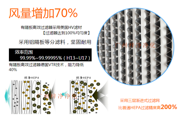 鋁隔板高效空氣過濾器采用玻璃纖維濾紙作為濾料,對0.3μm顆粒的過濾效率在99.99%以上。 