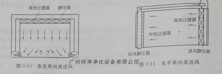 單向流潔凈室的進(jìn)風(fēng)面布滿高效過濾器