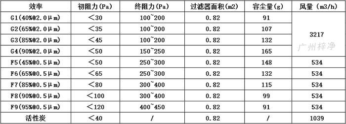 可拆式初效過濾器595*595*46尺寸風(fēng)量、容塵量、過濾面積。