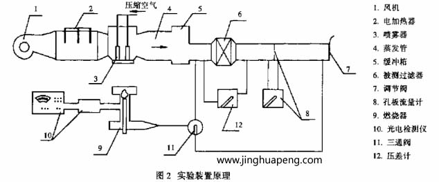 采用鈉焰法檢測裝置對高效空氣過濾器進行了效率和阻力的測定實驗裝置原理