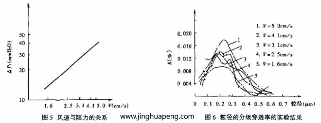 對過濾器分級效率的測定采用LAS-X型激光粒子計數(shù)器，測試結(jié)果整理