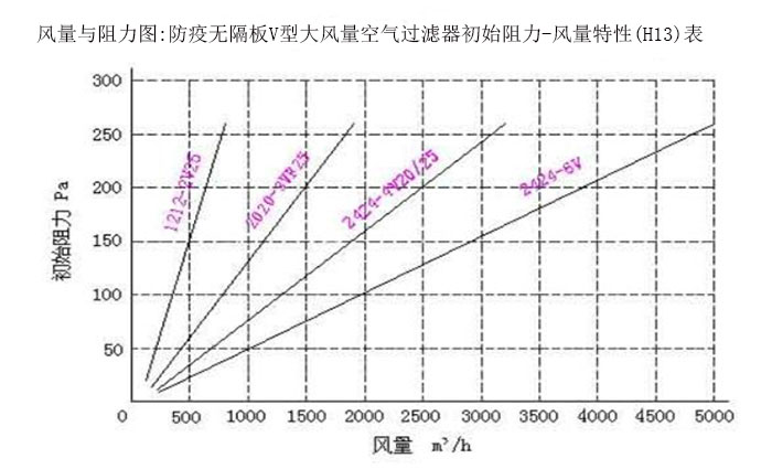 風(fēng)量與阻力圖:防疫無隔板V型大風(fēng)量空氣過濾器初始阻力-風(fēng)量特性(H13)表